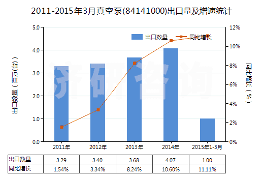 2011-2015年3月真空泵(84141000)出口量及增速統(tǒng)計